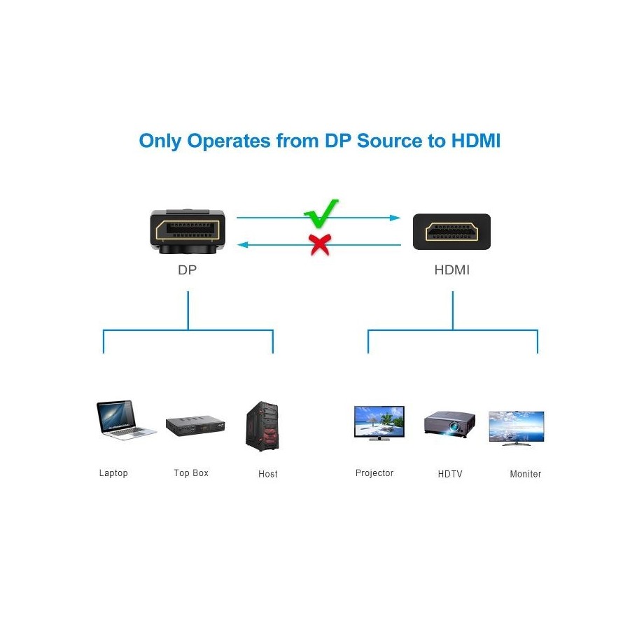 Rankie Câble DisplayPort vers HDMI, Résolution 4K, 3 m